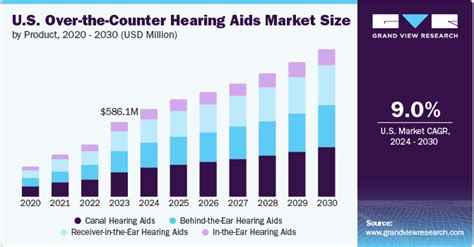 U S Over The Counter Hearing Aids Market Report 2030