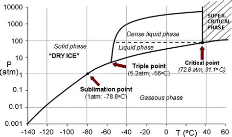 Phase Diagram Of Co 2 Download Scientific Diagram