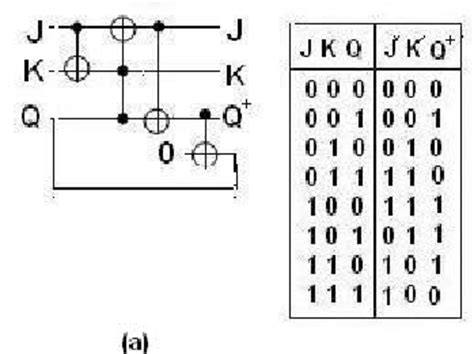 Circuit designs of (a) SR latch along with its reversible truth table ...