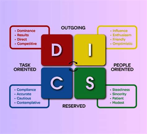 Leadership Assessment Tools 5 Tools Fynzo