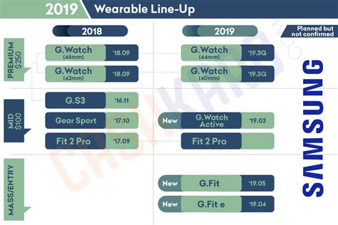 Samsungs Entire Product Lineup For 2019 Leaked Gizmochina