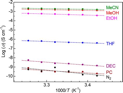 Temperature Dependence Of Ionic Conductivity Of Mil101⊃ Mgtfsi 2