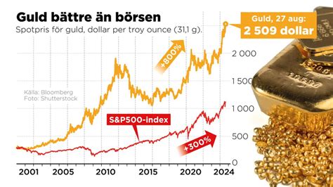 Guld Bättre än Börsen Expert Varnar