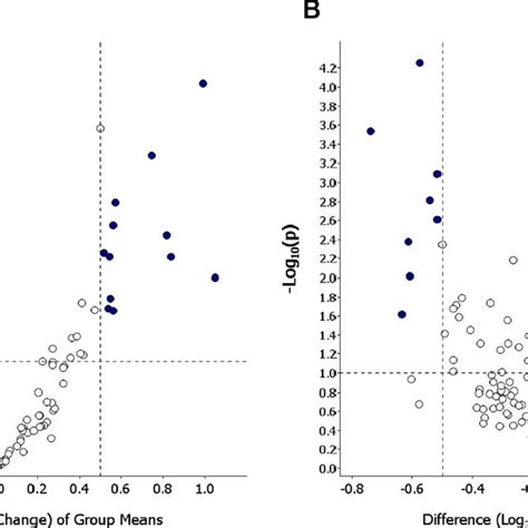 Differential Abundance Of Proteins In Female A And Male B Current Download Scientific