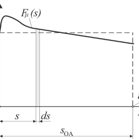 Work done by the friction force on the distance s | Download Scientific ...