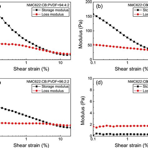 Storage Modulus And Loss Modulus Under Strain Sweeping And Frequency