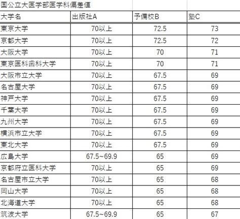 医学部の偏差値 Aicメディカルアカデミー【公式】