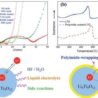 A Schematic Synthesis Procedure Of The Polyimide B Ft Ir Spectra