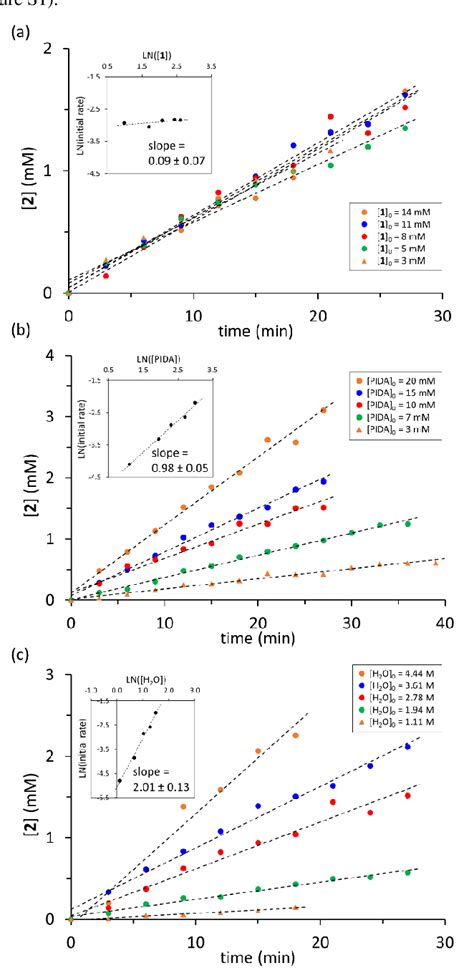 Figure 2 From Mechanism Of Iodine III Promoted Oxidative Dearomatizing