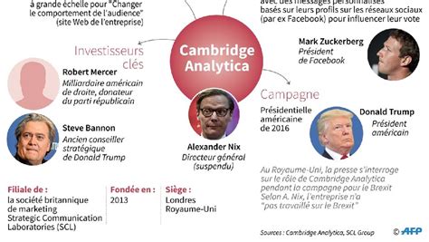 Cambridge Analytica A Accédé Aux Données De 87 Millions Dutilisateurs