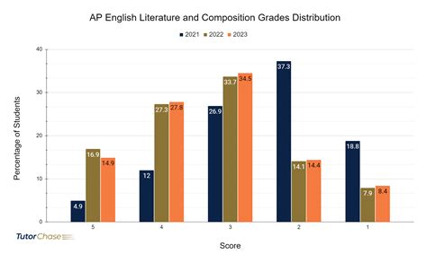 Ap English Literature And Composition A Complete Guide Tutorchase