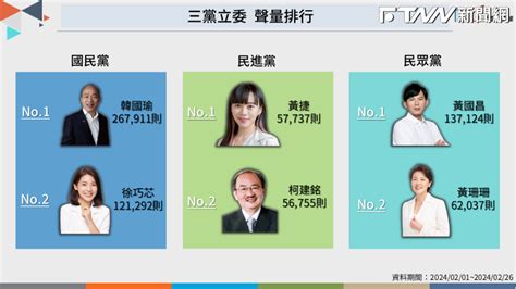 新國會聲量排名出爐！韓國瑜無懸念居冠 藍綠白新一代女戰將是她們 Ftnn 新聞網