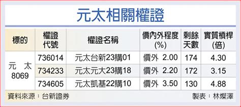 權證市場焦點－元太 三大法人轉買 證券．權證 工商時報