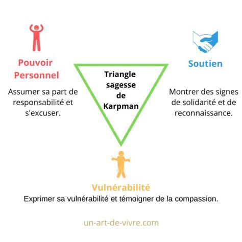 Le Triangle De Karpman En Sortir Pour Cultiver Des Relations Saines