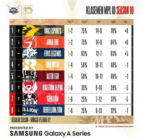 Klasemen Mpl Id S Onic Esports Puncak Usai Kalahkan Rrq Hoshi