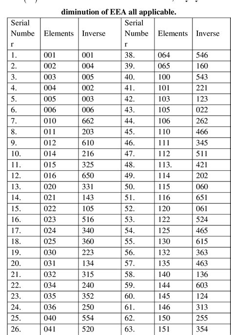 Table From Diminution Of Extended Euclidean Algorithm For Finding