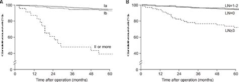 Figure 1 From A Proposal Of New Staging System Based On Survival Rates