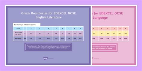 Gcse Edexcel Grade Boundaries Gcse English Literature And Language A4