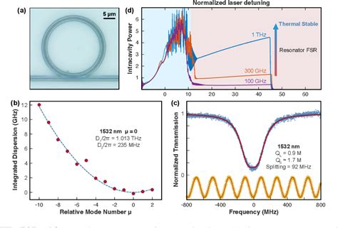 Figure 1 From AlGaAs Soliton Microcombs At Room Temperature Semantic