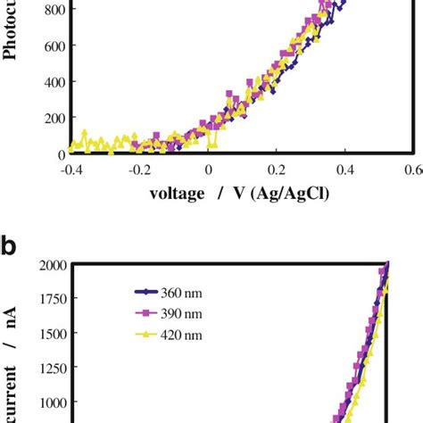 Photocurrent Vs Potential Curves Relating To Barrier A And Porous B