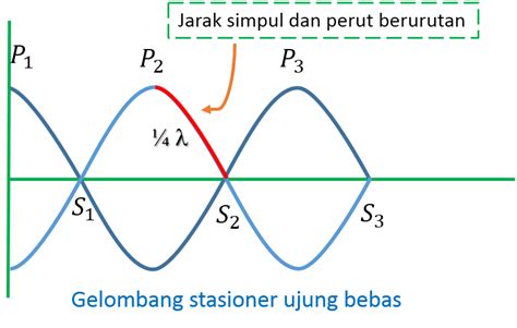 Gelombang Stasioner Fisika Contoh Dan Latihan Soal Lengkap