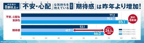 内定者の8割以上が「不安・心配」な気持ちを抱えているなか、「期待感」は昨年よりも243pt増加！【期待】と【不安】が交差する結果に！両方の