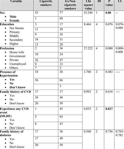 Categorical Variables Using Pearson Chi Square Download Table