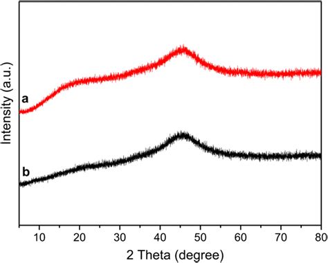 Xrd Patterns Of The Amorphous Alloy Catalysts A Nib And B Nib 0015