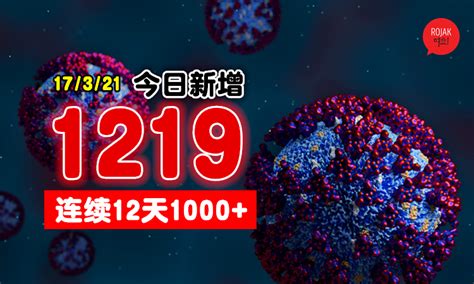 大马连续12天维持1000！今日新增1219宗⚡只有雪兰莪、砂拉越、柔佛破百！