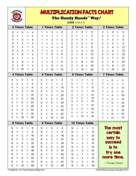 33 Times Tables Memorization Ideas Times Tables How To Memorize