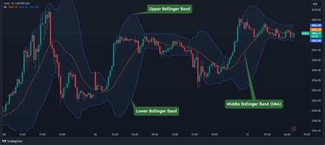 Bollinger Bands Trading Strategy A Complete Guide For 2025