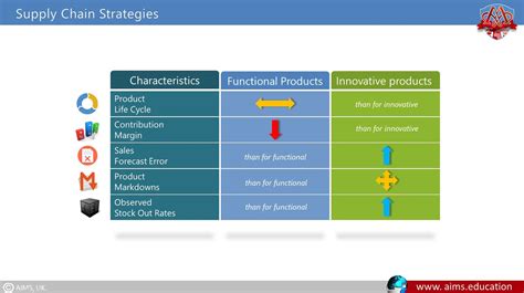 Supply Chain Strategy And Strategic Scm Aims Uk 2022