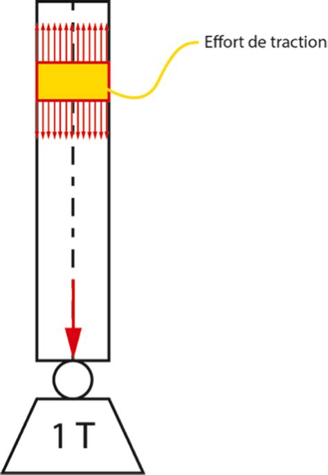 Résistances du béton GuideBeton