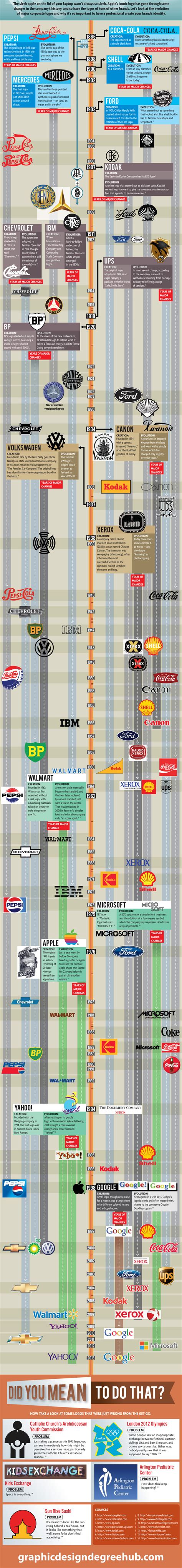 Infographic - The Evolution of 18 Major Brand Logos From 1886 to Today ...