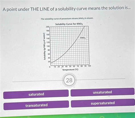 Solved A Point Under The Line Of A Solubility Curve Means The Solution