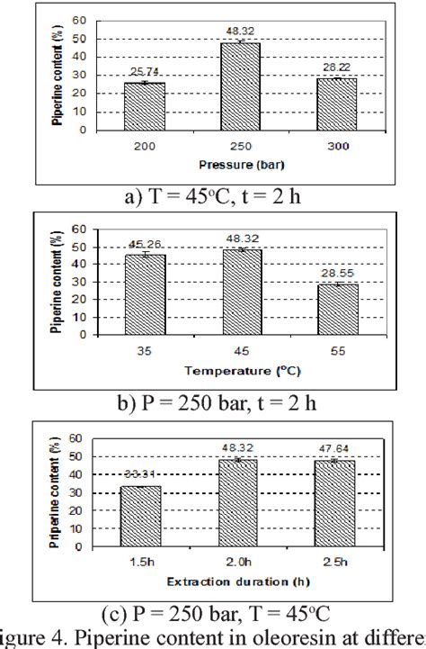 Figure From Optimization Of Supercritical Co Extraction Of Oleoresin