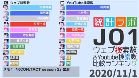 【jo1】ウェブ検索数とyoutube検索数から見るメンバー人気ランキングの推移【2020 11 25 1st Album「the Star