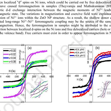 Magnetic Hysteresis M H Loops Of The Zn 1 X Ni X O NPs For A