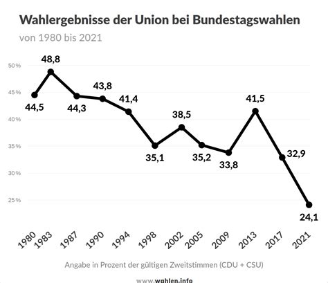 Bundestagswahl 2025 Umfragen Prognosen Und Projektionen