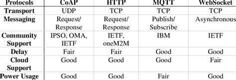 Properties Comparison Of Iot Communication Protocols Download Scientific Diagram