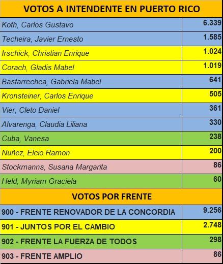 Elecciones en Misiones mirá cómo quedó la lista de candidatos más y