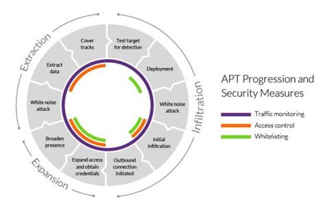 Apt Security Measures