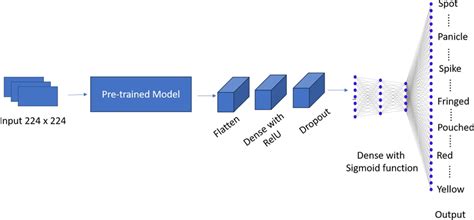 Multi Label Classification Using Deep Learning Resulting In A Single Download Scientific