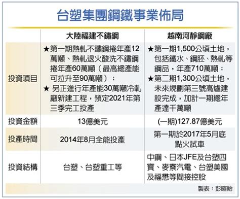 台塑越鋼上半年 大賺128億元 產業 工商時報