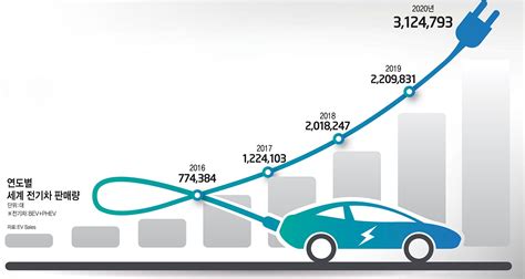 이슈분석 세계 전기차 시장 코로나 뚫고 42 성장유럽 車규제 원동력 전자신문