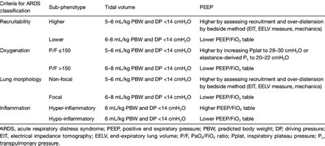 Summary Of Personalized ARDS Classification And Ventilator Settings