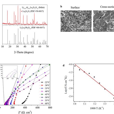 Characterization Of As Prepared Al Llzo Garnet Electrolyte Pellet A