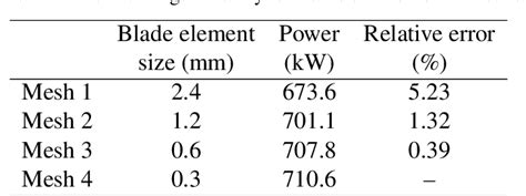 Table 1 From High Fidelity Finite Element Modeling And Analysis Of