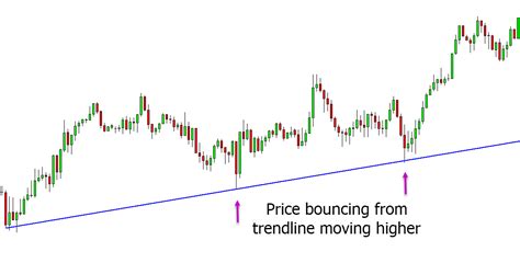 The Best Trend Reversal Indicators And How To Use Them