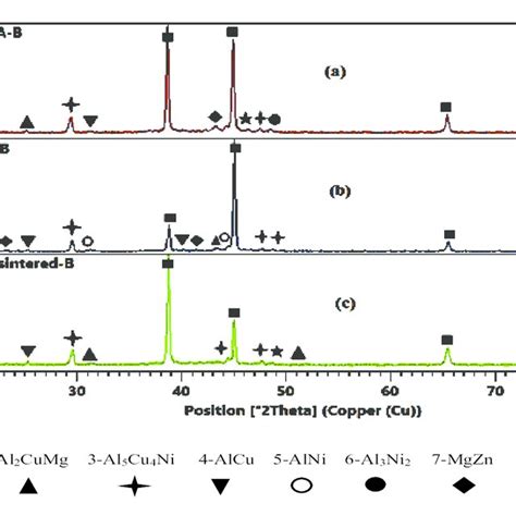 The Xrd Plots Of An Al Zn Mg Cu Fe Cr Ni Pm Alloy Samples As Sintered